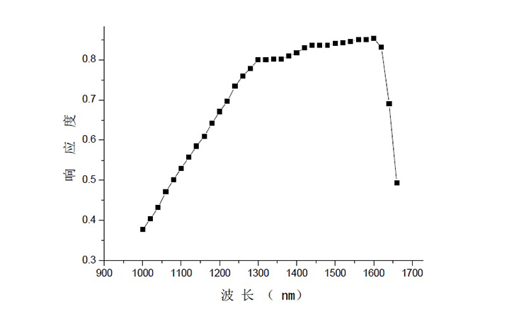 紅外功率計響應光譜曲線圖 紅外功率計響應光譜曲線圖