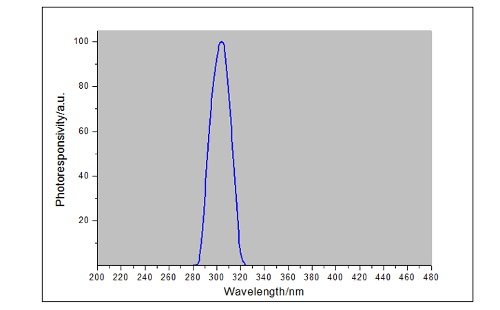 紫外線強度檢測儀UVB探頭光譜響應曲線 紫外線強度檢測儀UVB探頭光譜響應曲線