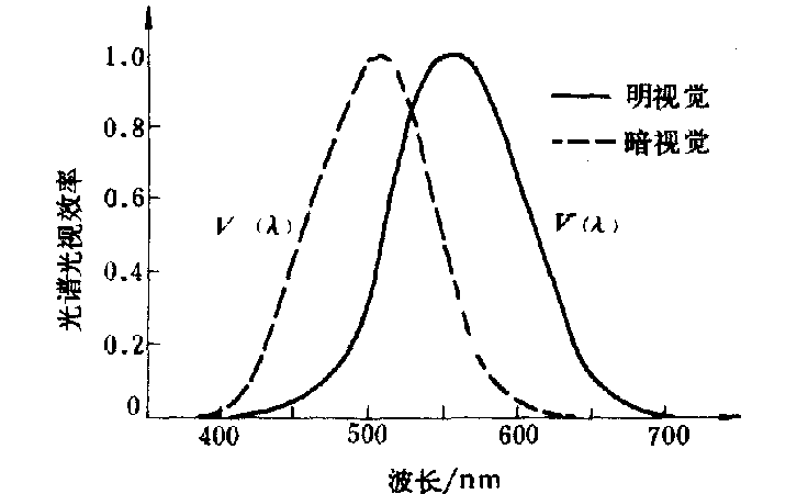 明視覺函數標準