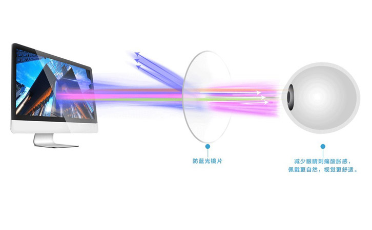 防藍光原理 防藍光原理